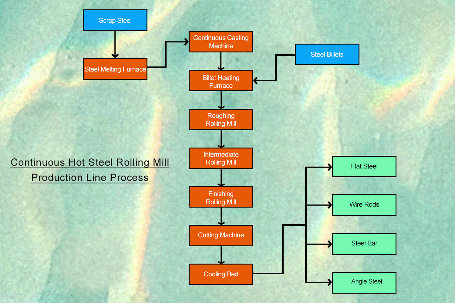 Continuous Hot Steel Rolling Production Line Process.jpg